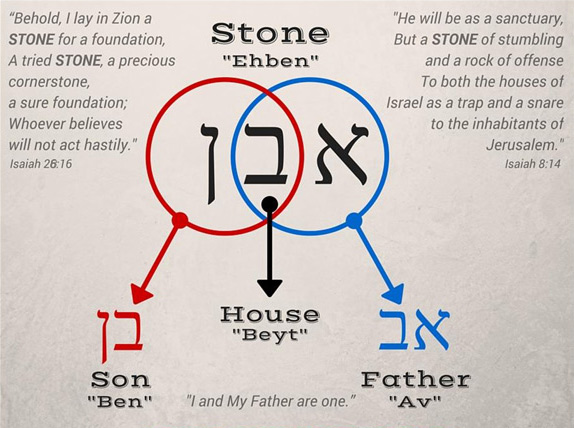 Isaiah 28:16 points to messiah as the stone