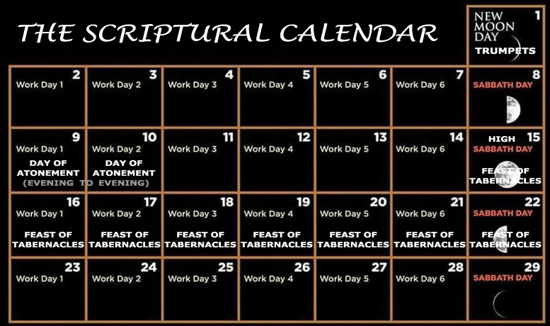 Now let's apply it to the seventh month of the Scriptural calendar.